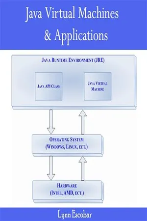 Java Virtual Machines & Applications